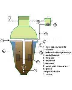 BUITEKA sewage treatment plant with NVB-2/2 compressor (inlet depth 0.7m)
