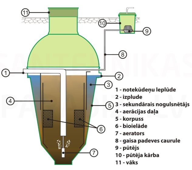 BUITEKA sewage treatment plant with NVB-1 compressor (inlet depth 1m)