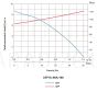 LEO cirkulācijas sūknis spiediena paaugstināšanai LRP 15-90A/160